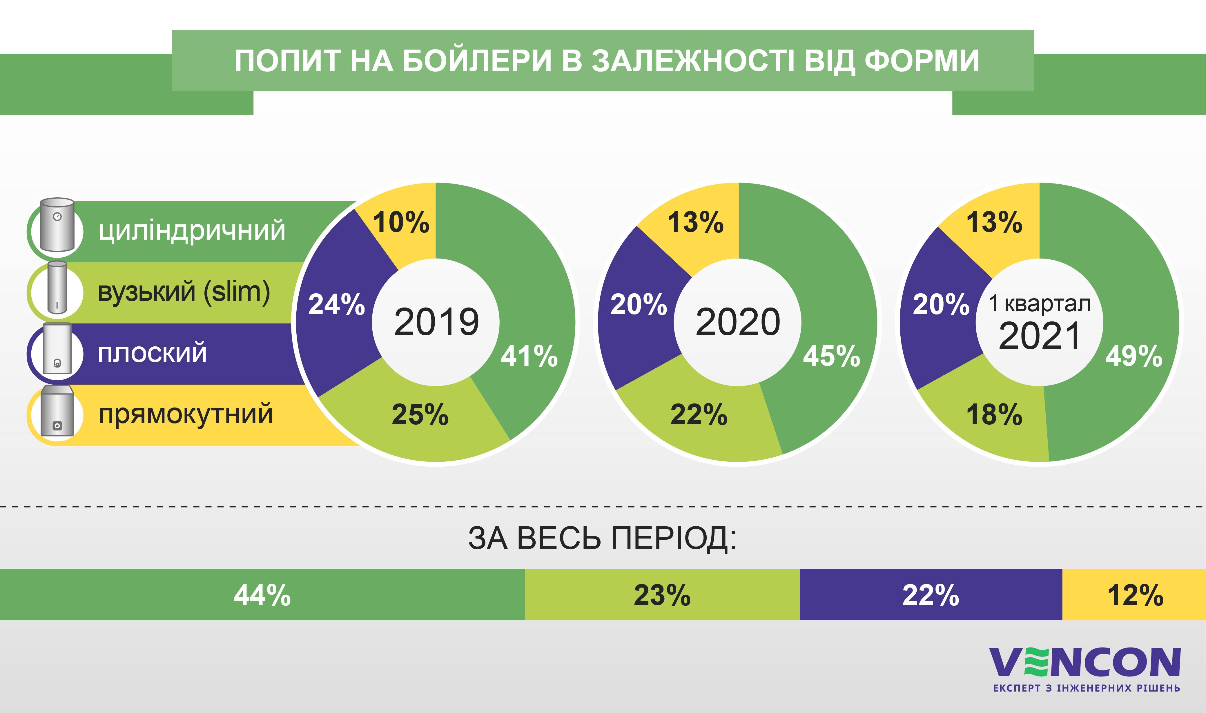 Яку форму бойлера найчастіше вибирають покупці