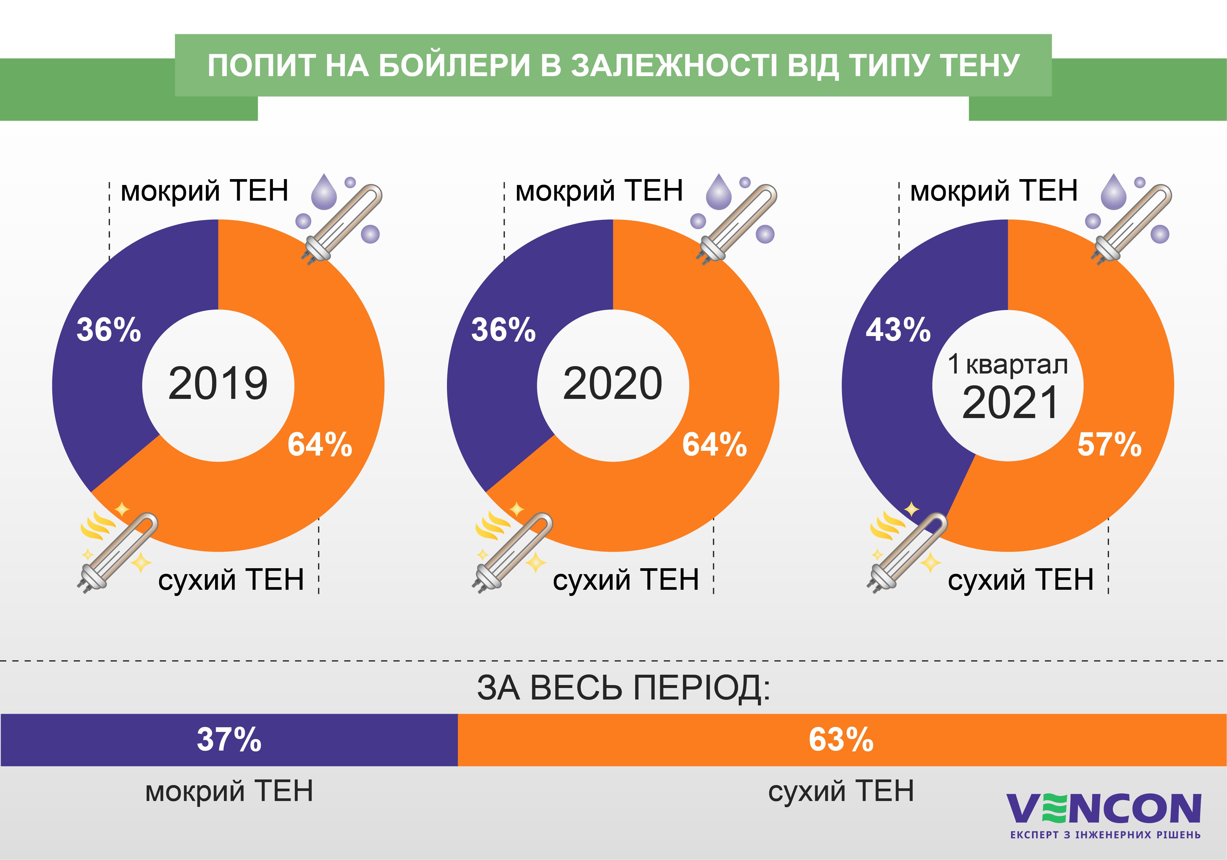 Який тип тена в бойлері вибирають користувачі