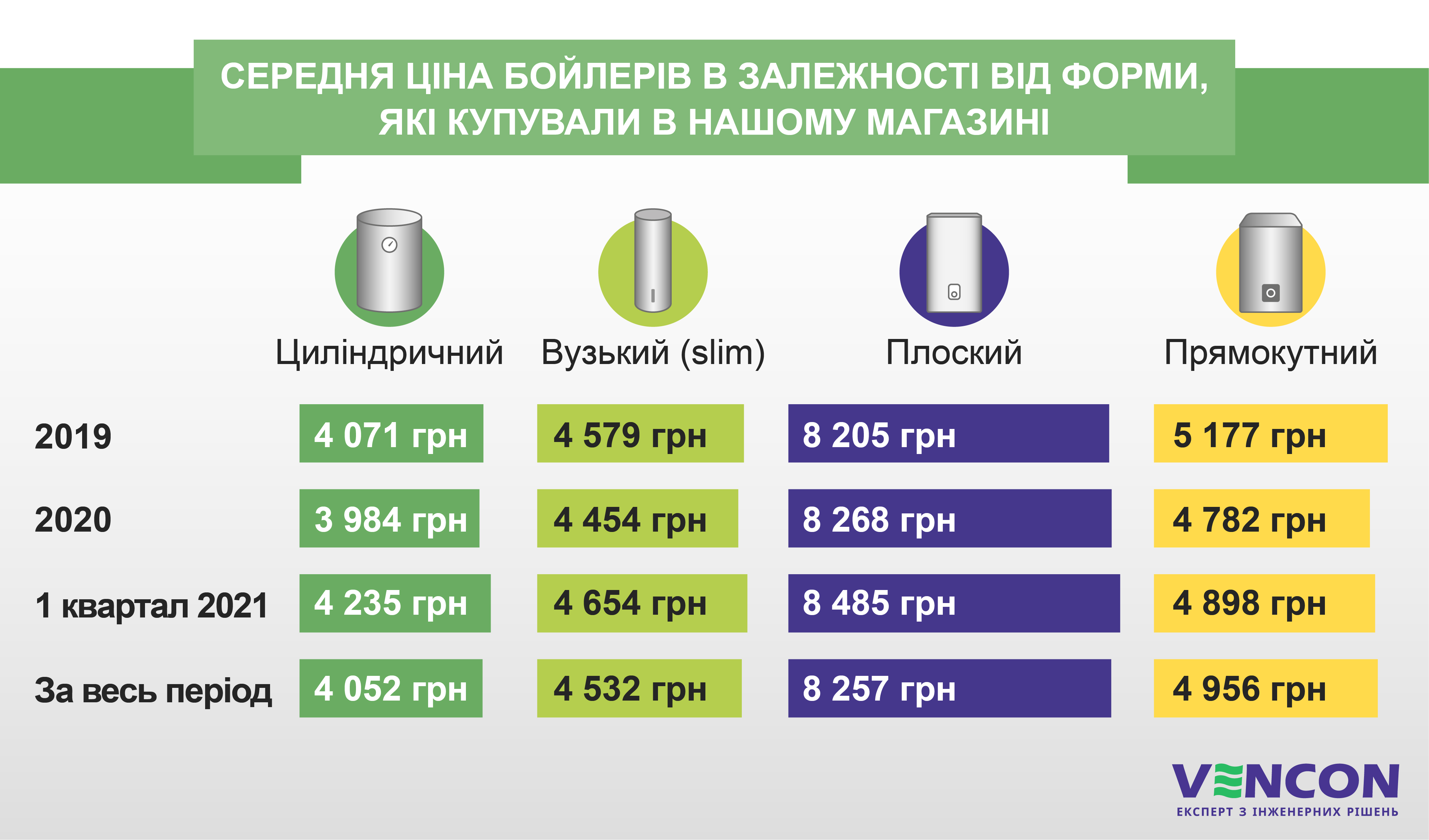 Середня ціна бойлерів в залежності від форми