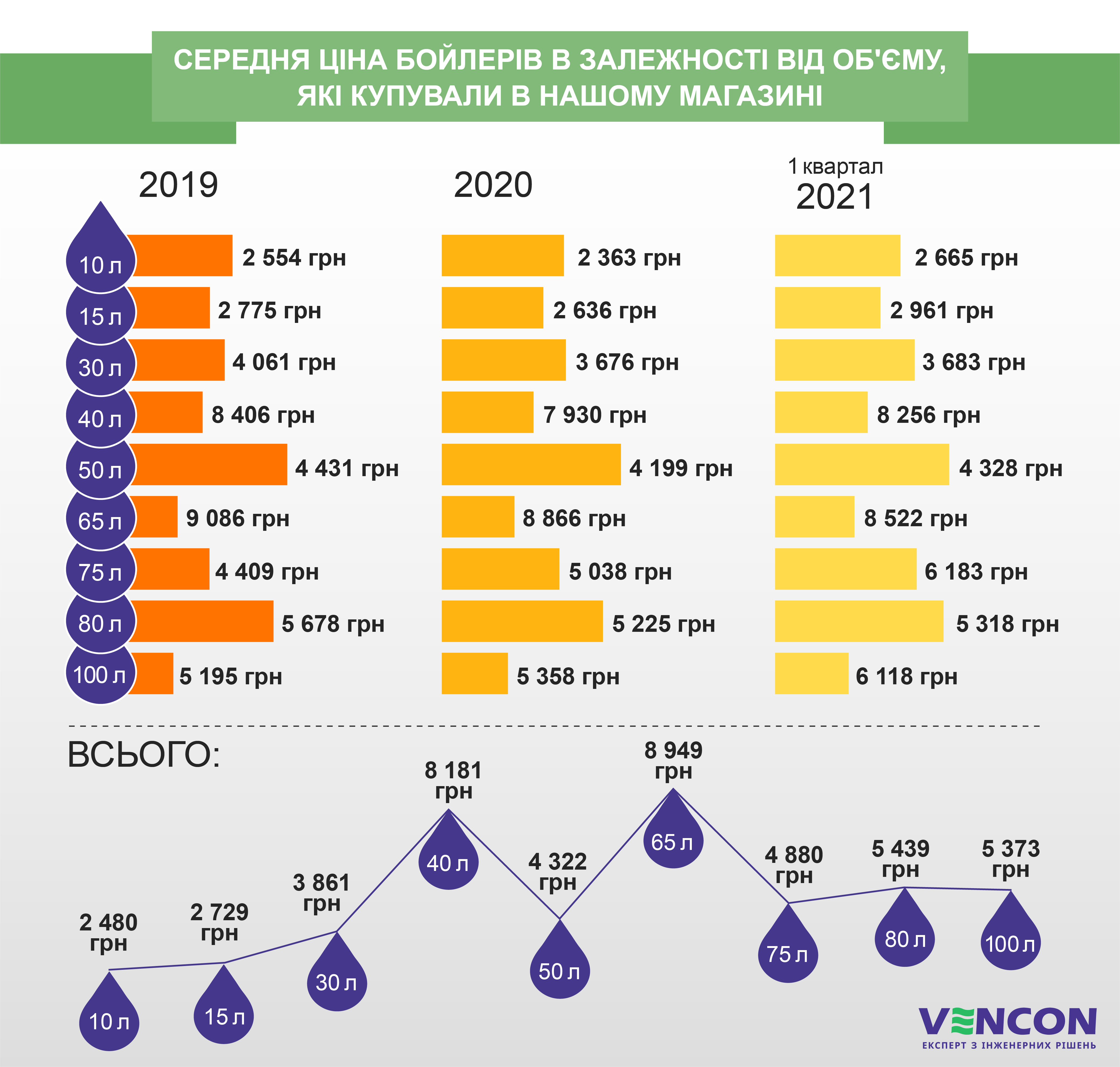 Середня ціна бойлерів в залежності від об'єму