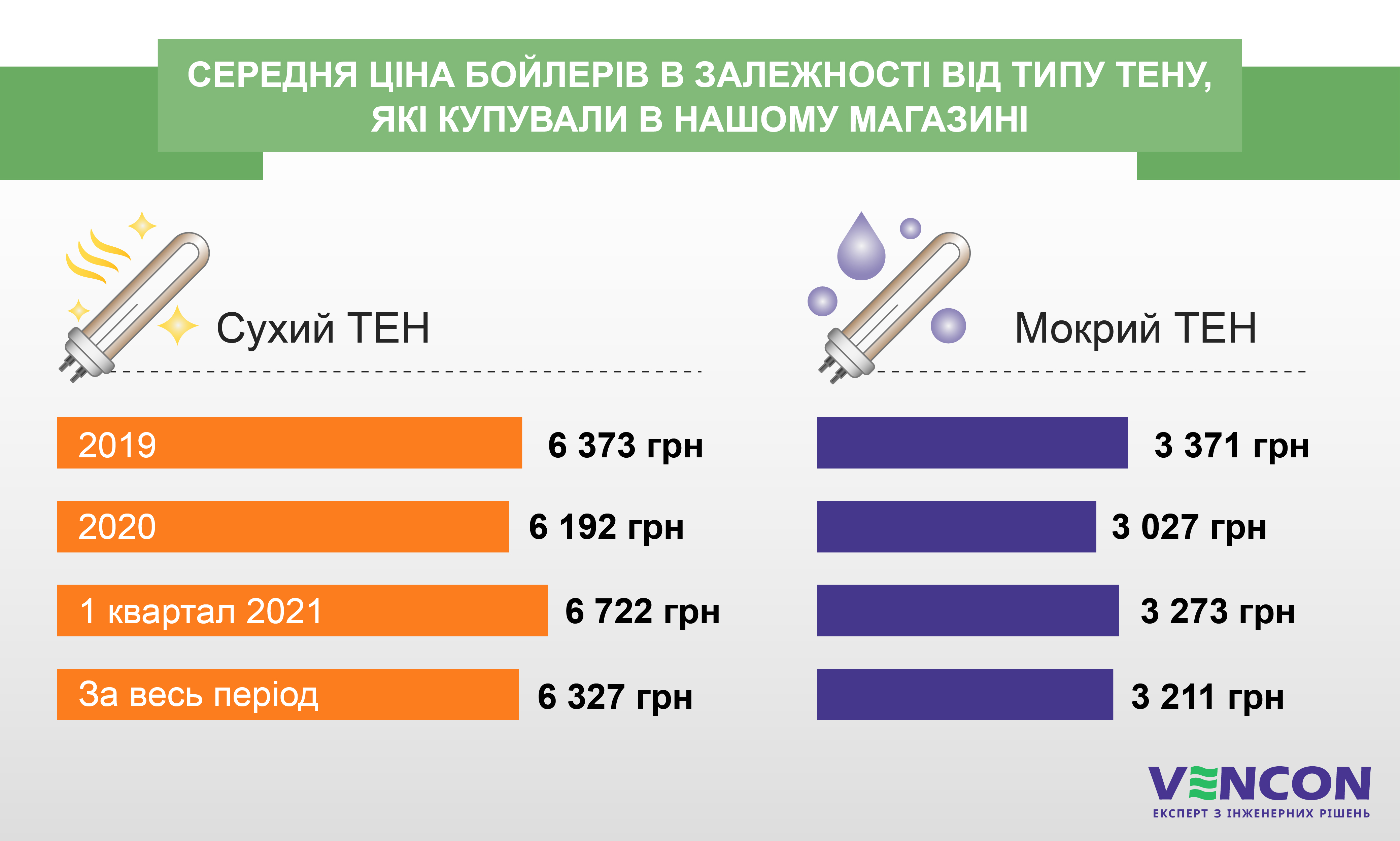 Середня ціна бойлерів в залежності від типу тена