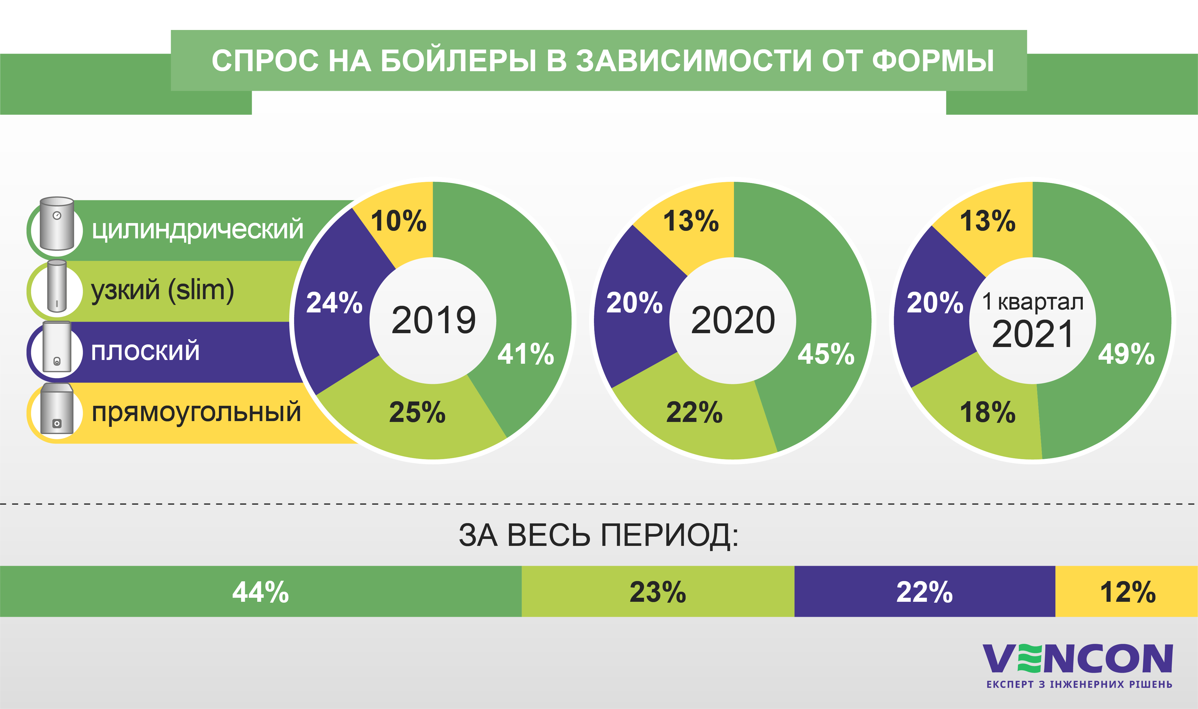 Какую форму бойлера чаще всего выбирают покупатели