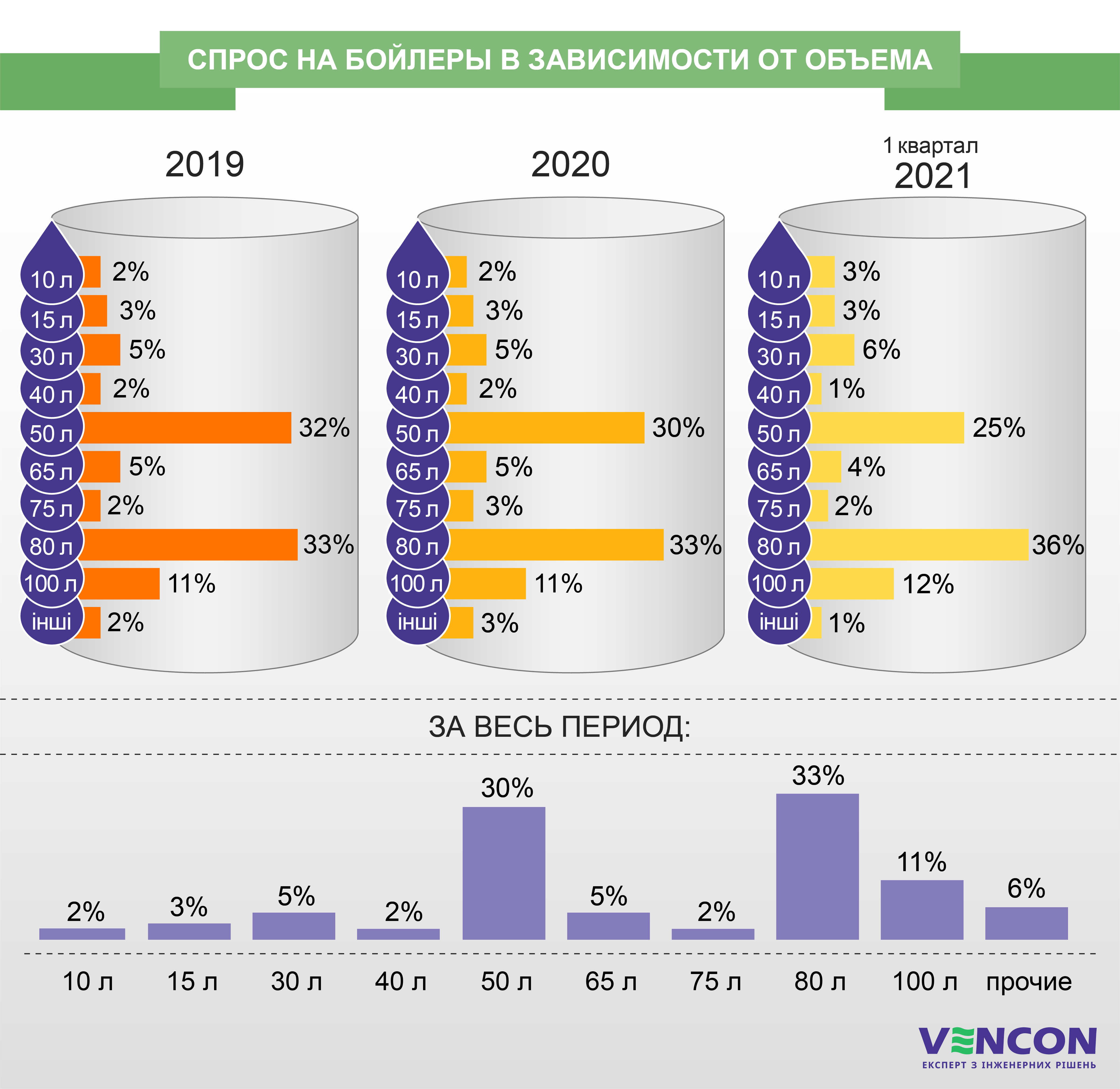 Какие объемы бойлеров выбирают потребители