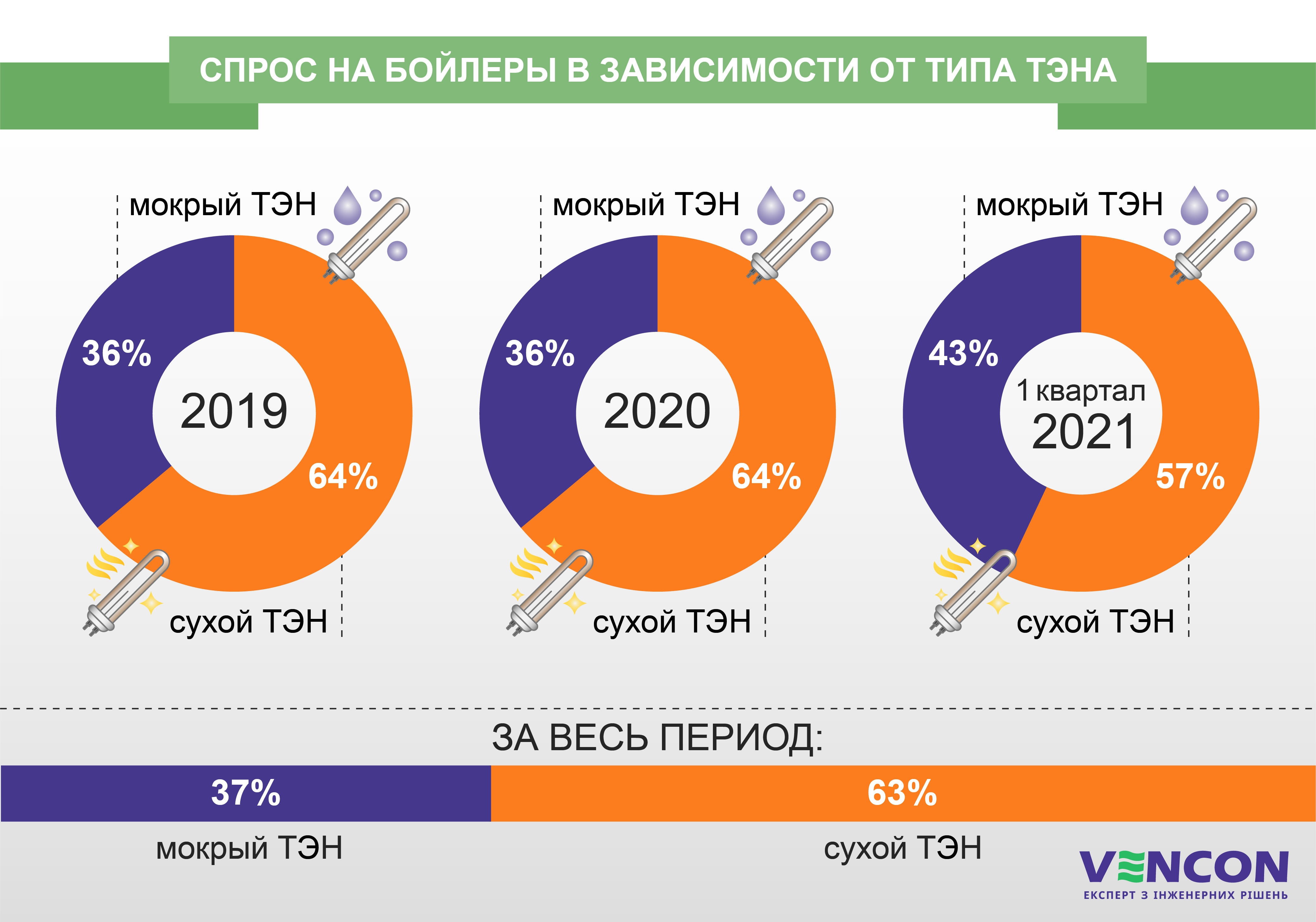 Какой тип тэна в бойлере выбирают пользователи