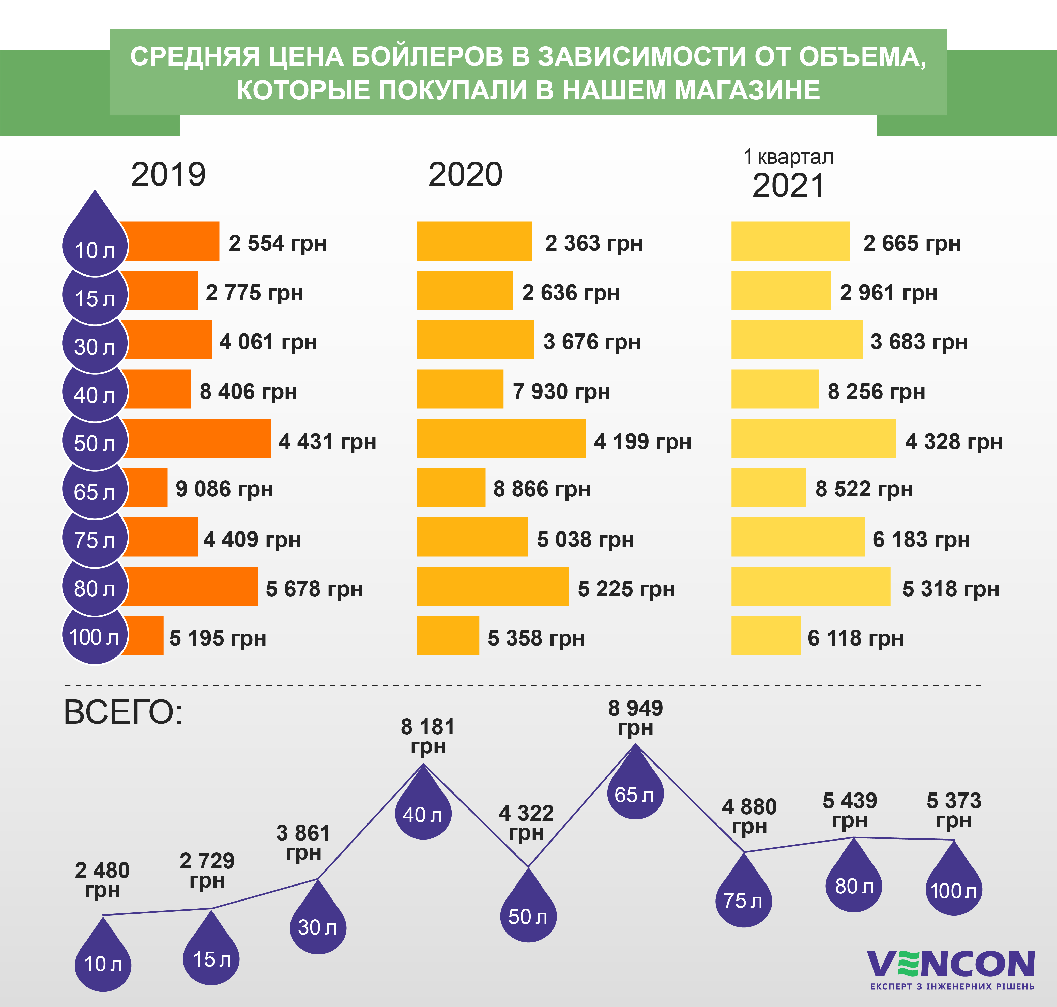 Средняя цена бойлеров в зависимости от объема