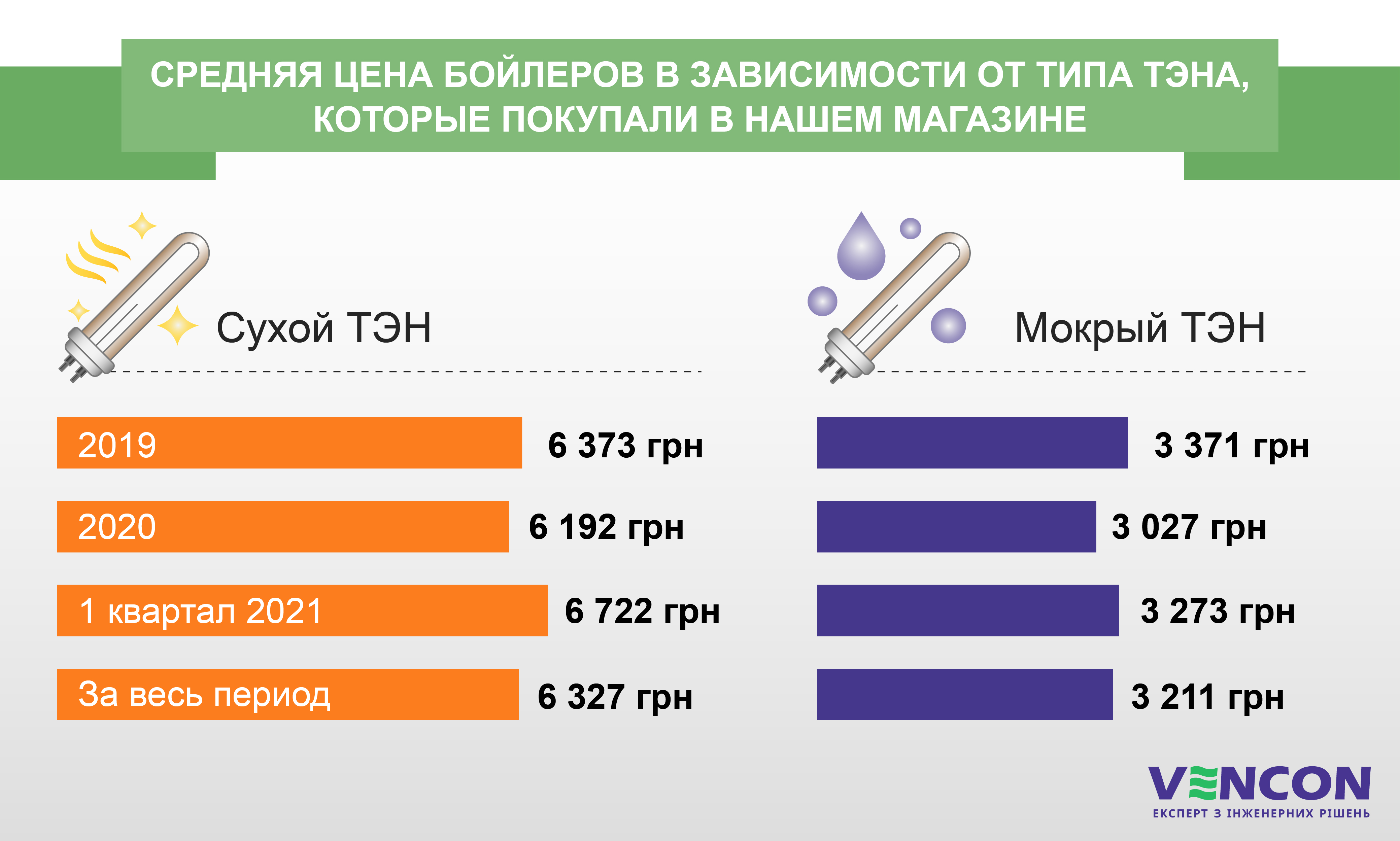Средняя цена бойлеров в зависимости от типа тэна