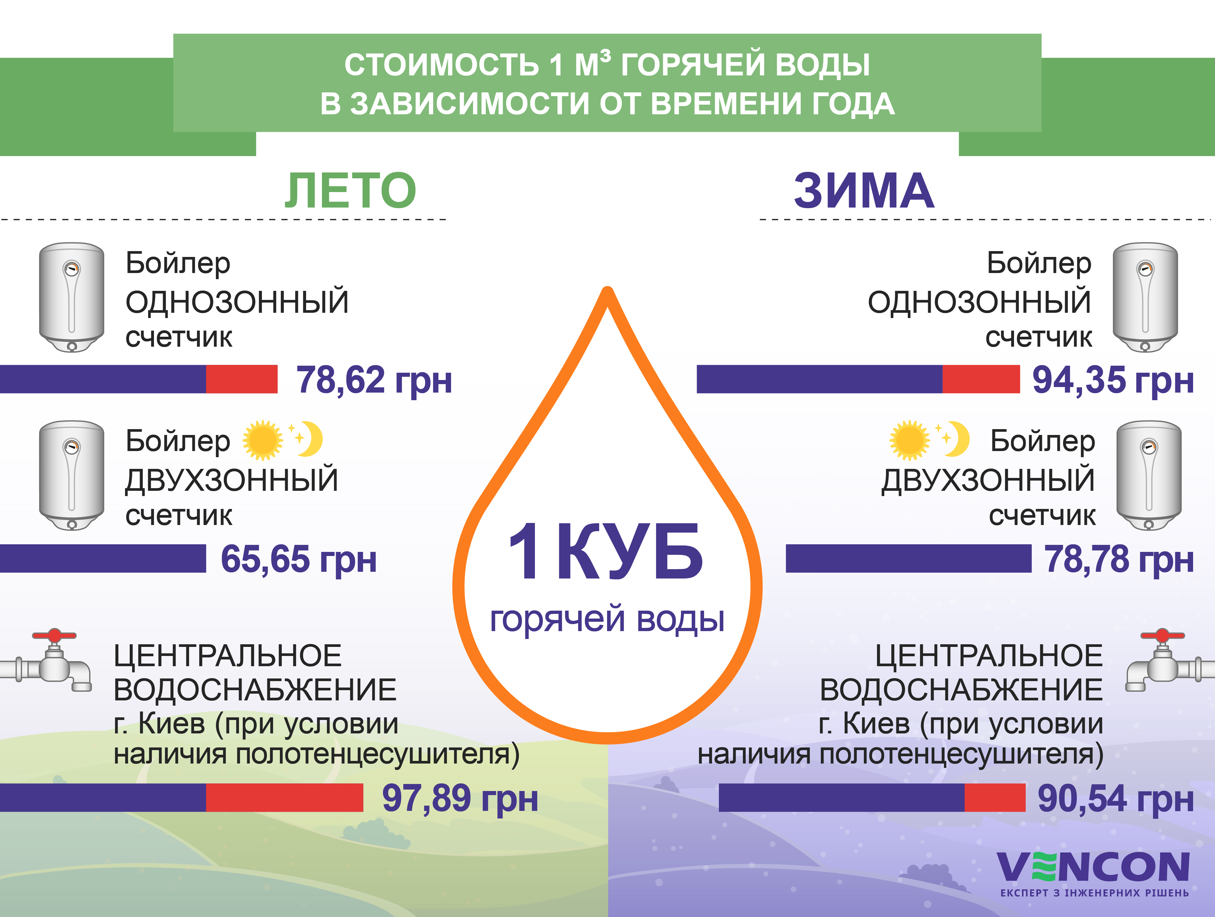 Какая стоимость горячей воды, если нагревать бойлером