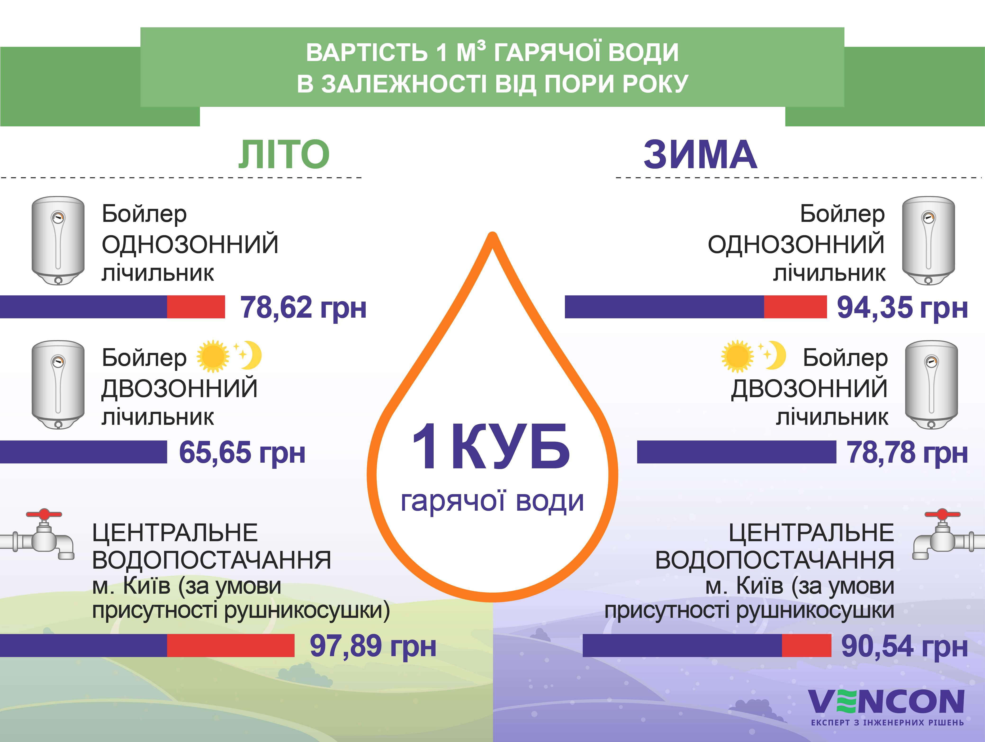 Яка вартість гарячої води, якщо нагрівати бойлером