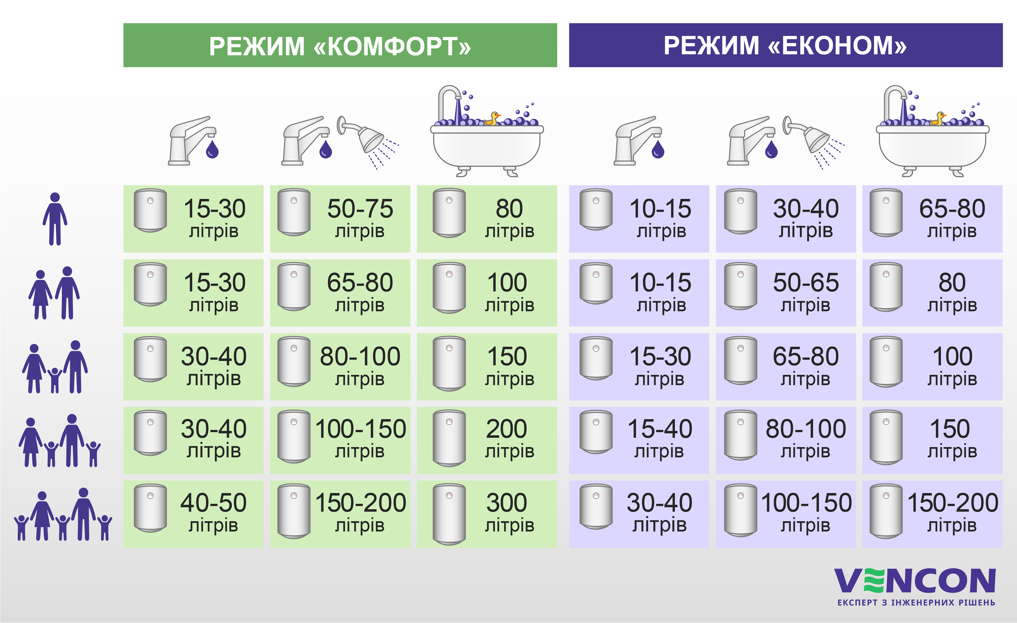 Який об'єм бойлера радять вибирати експерти