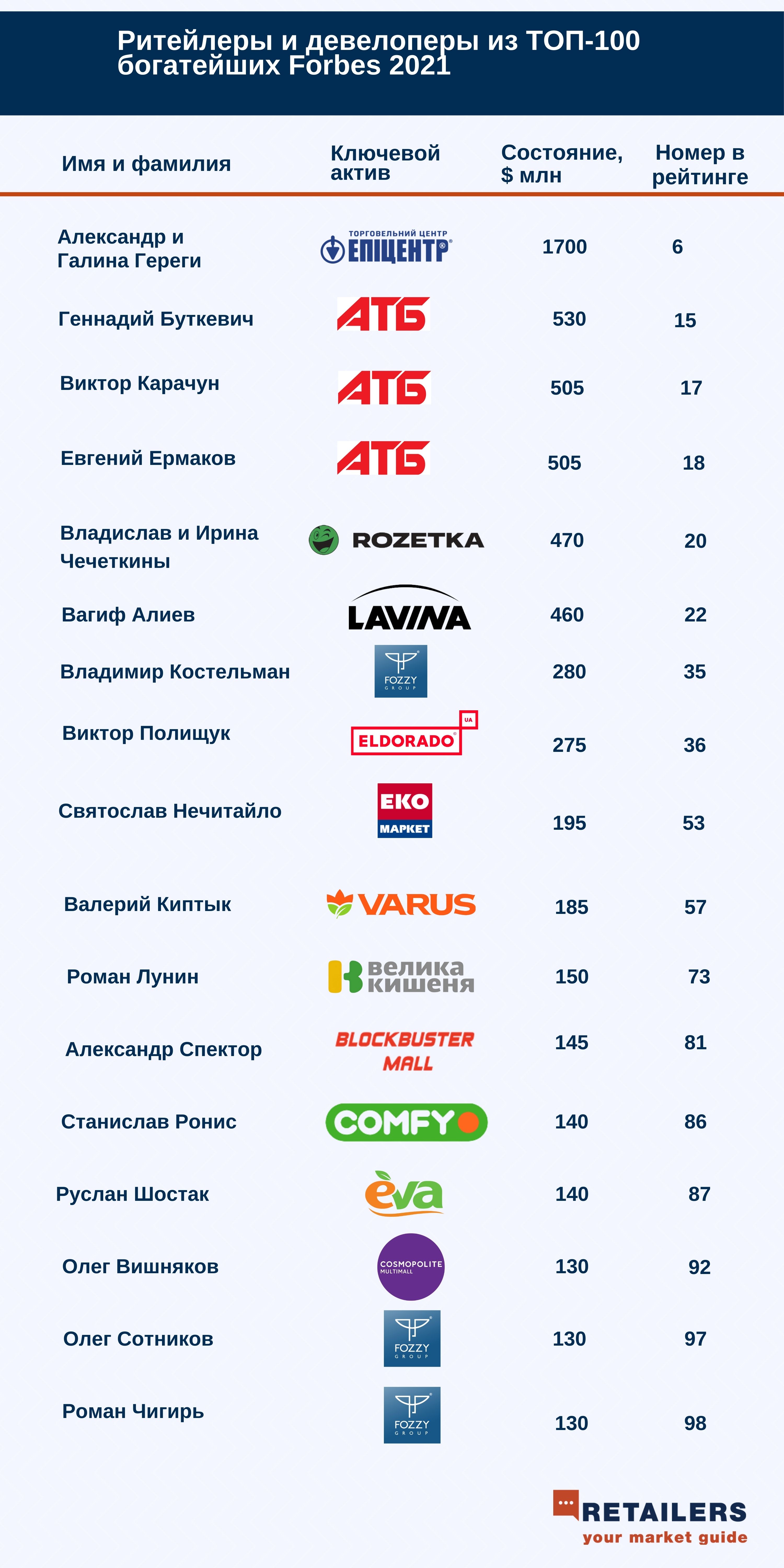 Самые богатые ритейлеры Украины